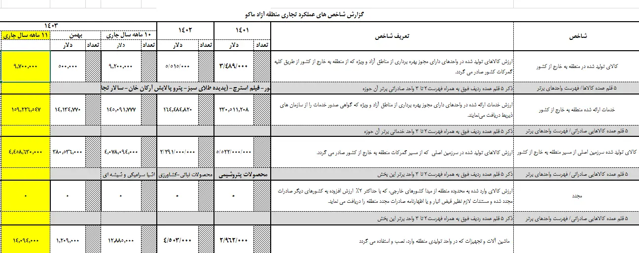 افزایش واردات مواداولیه و قطعات به منطقه آزاد ماکو