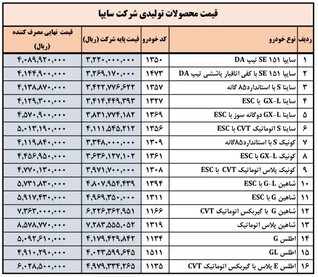 لیست جدید قیمت محصولات سایپا منتشر شد