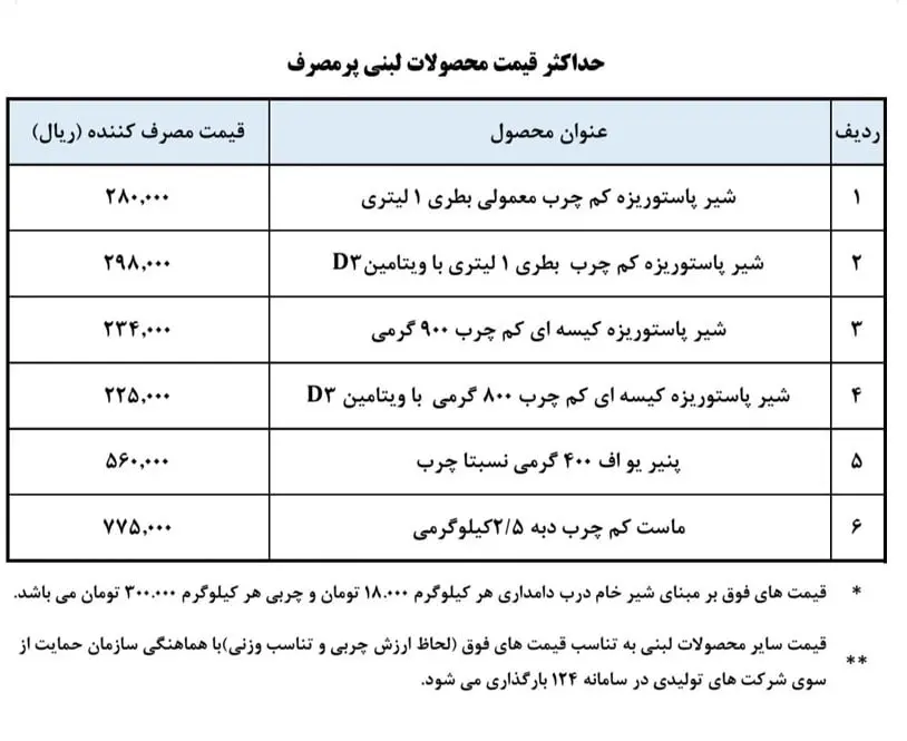 قیمت جدید محصولات لبنی اعلام شد + جدول