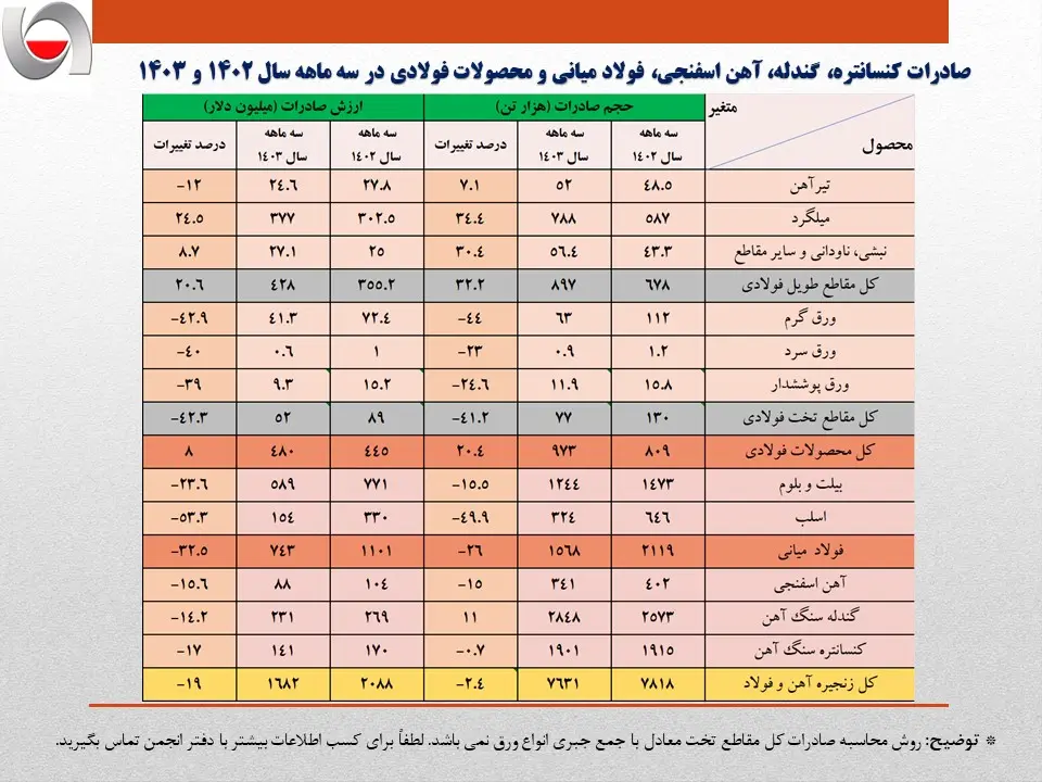 تداوم کاهش ۴۰۰ میلیون دلاری درآمد ارزی صادرات فولاد ایران در سه ماهه امسال/جزئیات تحلیلی حجم و ارزش صادرات زنجیره آهن و فولاد