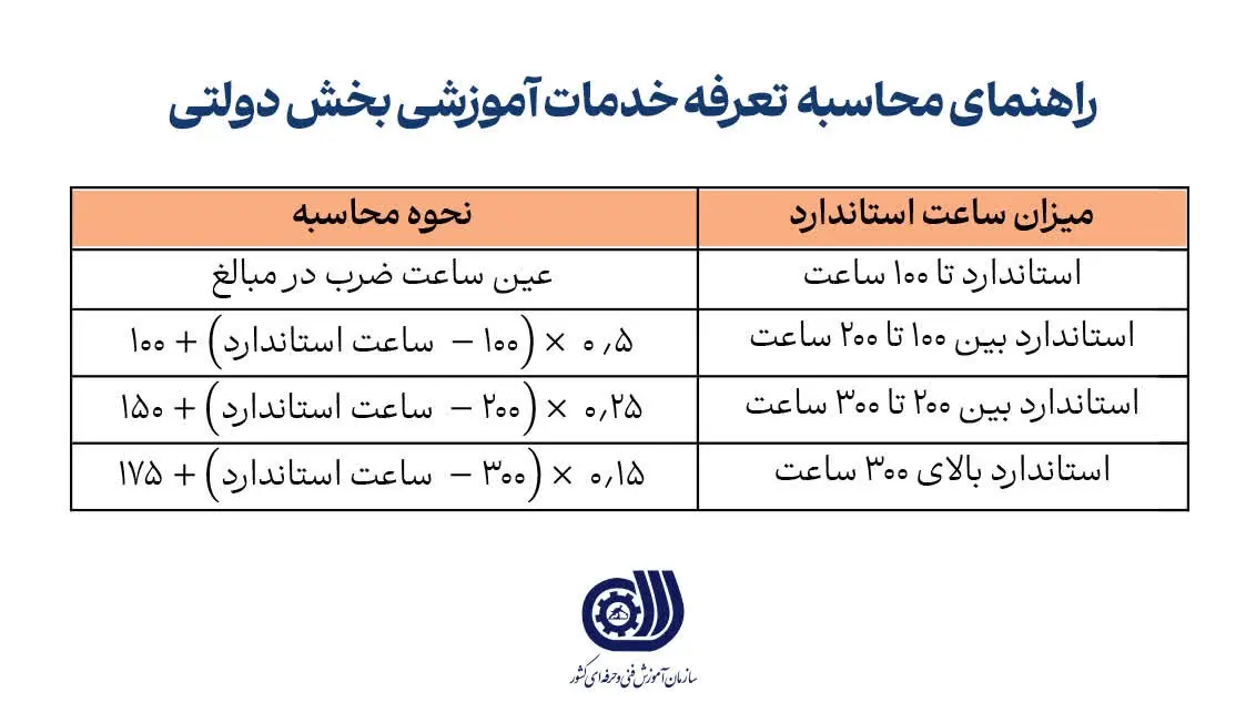 تعرفه‌های جدید دوره‌های آموزشی مراکز فنی و حرفه‌ای اعلام شد +جدول