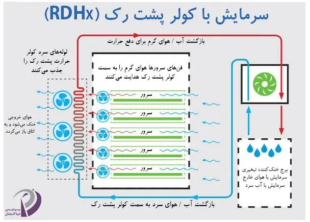 مقایسه روش‌های نوین سرمایش دیتاسنتر