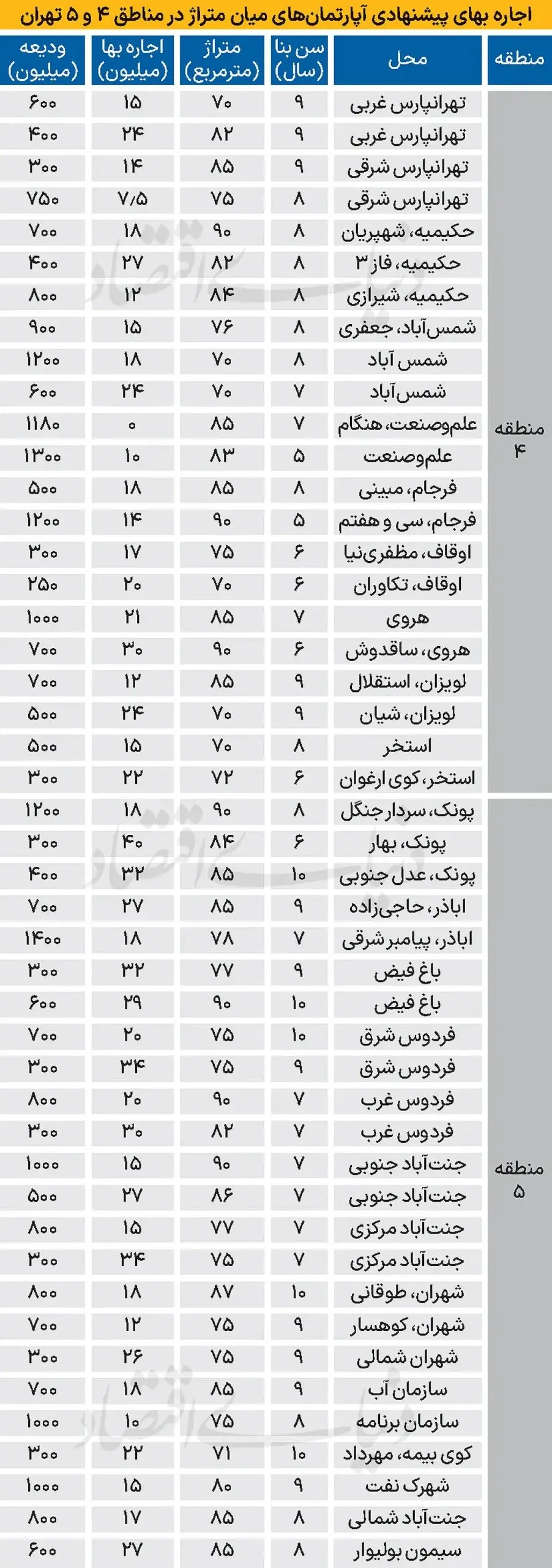 مبلغ اجاره‌بها در شرق و غرب تهران + جدول