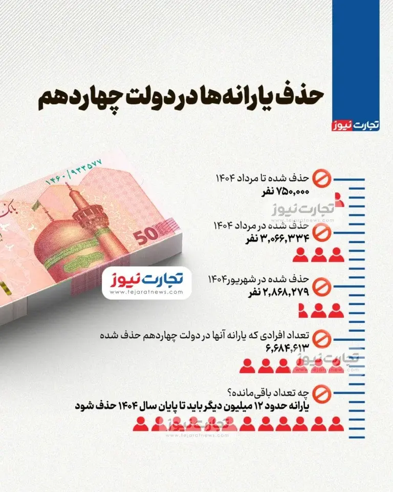 دولت چهاردهم یارانه چند نفر را قطع کرد؟ + اینفوگرافیک