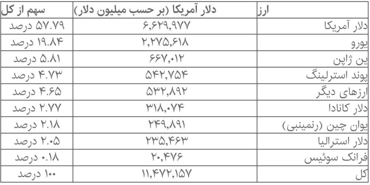بزرگترین ارزهای ذخیره جهان کدامند؟