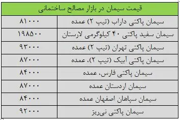 قیمت جدید سیمان ۱۳ آبان ۱۴۰۳ اعلام شد/ سیمان ارزان شد + جدول