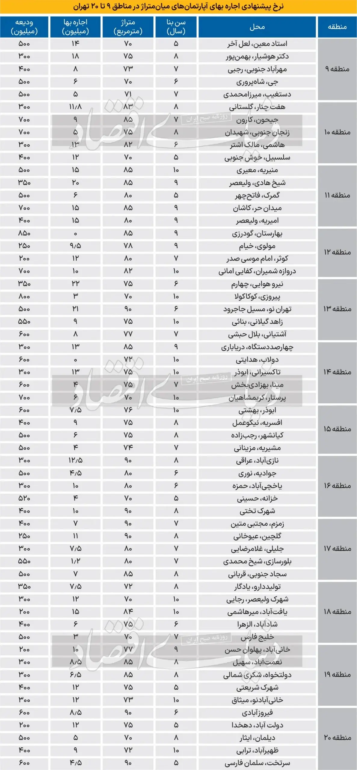 متوسط هزینه اجاره‌‌‌نشینی در مناطق کم‌‌‌ درآمد نشین چقدر شد؟ + جدول