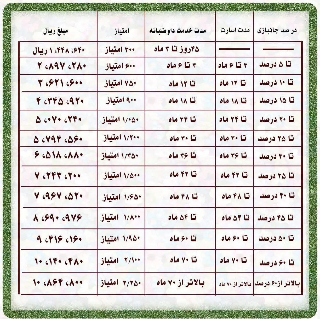 جدول فوق‌العاده ایثارگری بازنشستگان و تاثیرِ آن روی همسان‌سازی +جزئیات