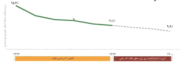یک اقدام کلیدی برای تامین برق پایدار