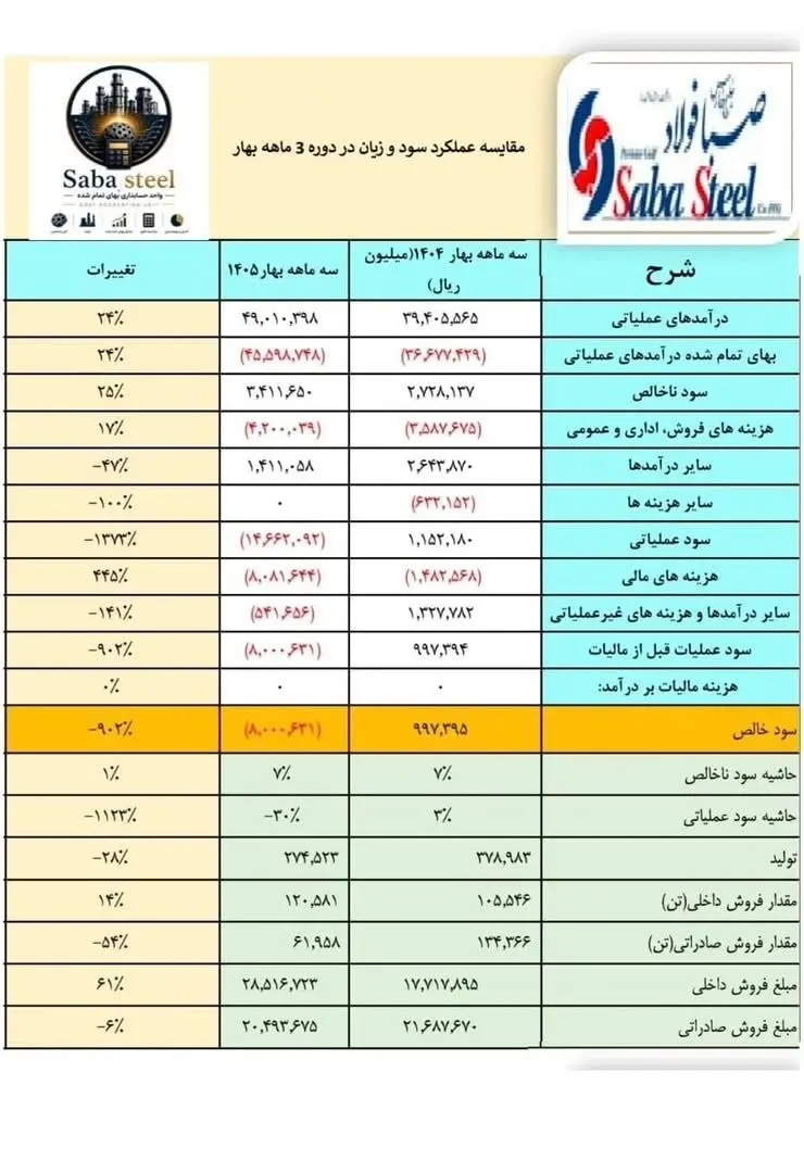 ثبت درآمد ۲۳.۹ همتی با جهش ۱۲۷ درصدی و فتح قله&zwnj;های جدید در بازار فولاد کشور