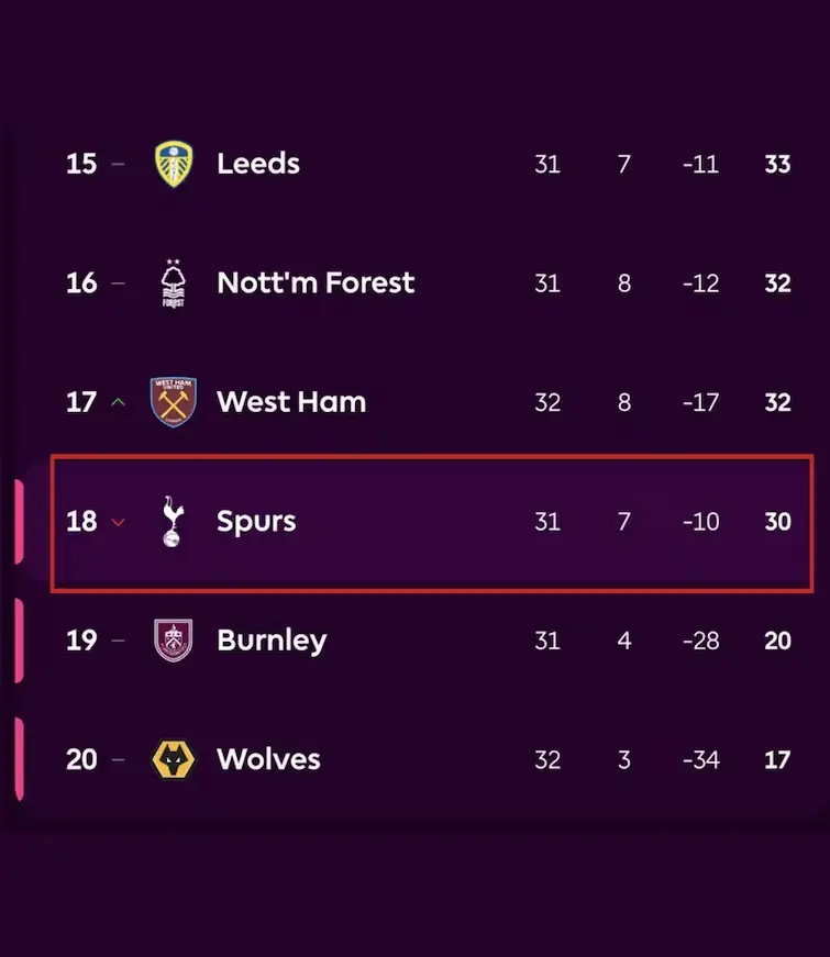 شوک بزرگ در لیگ برتر؛ تاتنهام بعد از هجده سال در منطقه سقوط