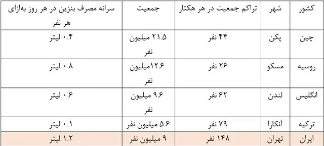 چرا تهران بیشتر از پکن بنزین مصرف می‌کند؟