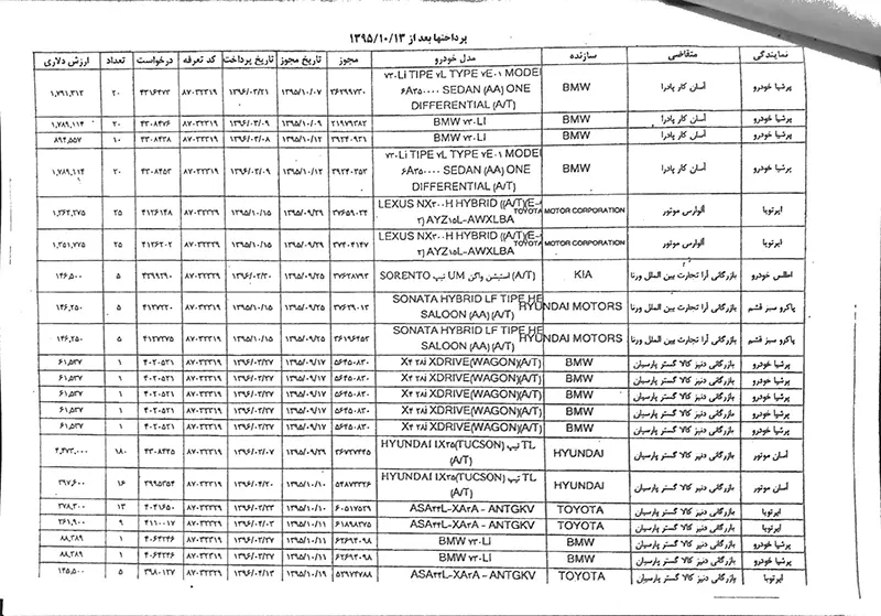 فهرست شرکتها و اشخاص متخلف در واردات خودرو منتشر شد+ اسامی