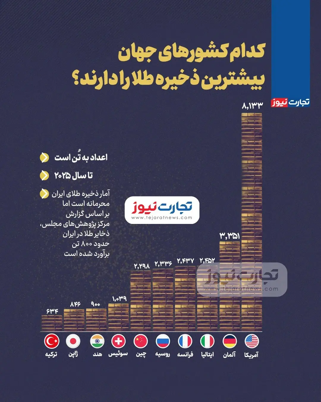 کدام کشورهای جهان بیشترین ذخیره طلا را دارند؟ + اینفوگرافیک