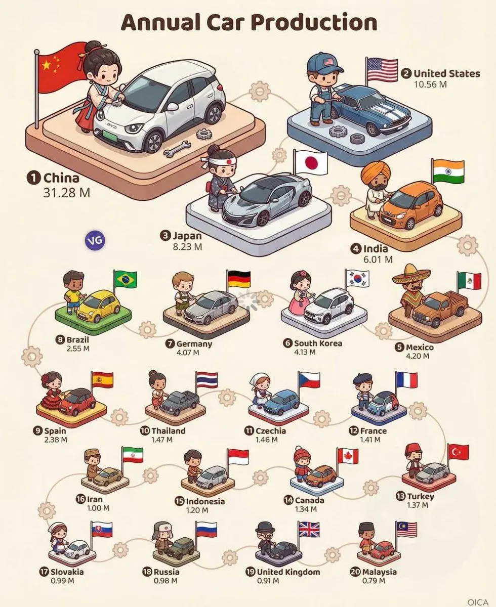میزان تولید سالانه خودرو در کشورهای مختلف دنیا + اینفوگرافی