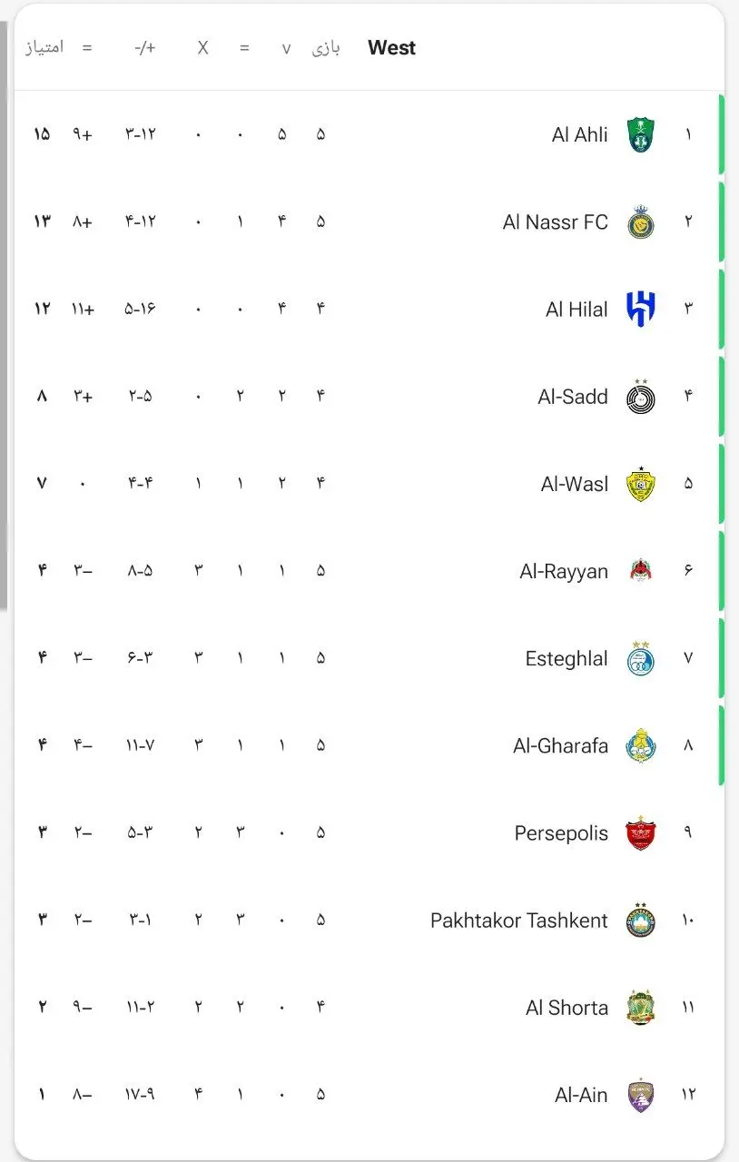 جدول لیگ نخبگان آسیا پس از تساوی استقلال و پرسپولیس(عکس) 