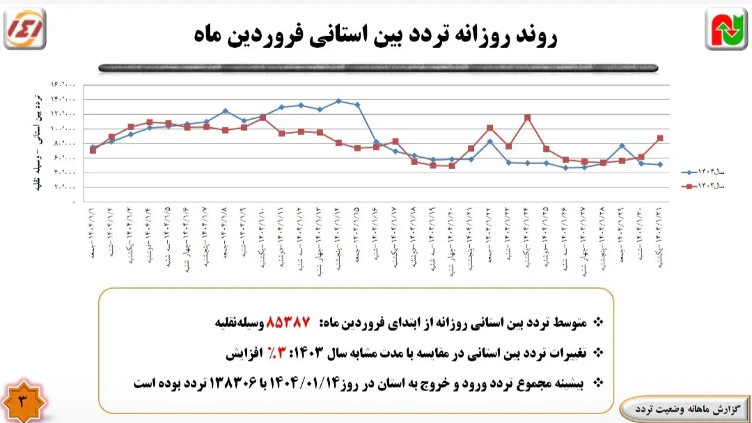 ثبت بیشترین تخلف سرعت غیرمجاز در محور اردبیل _ گرمی در یک ماهه گذشته 