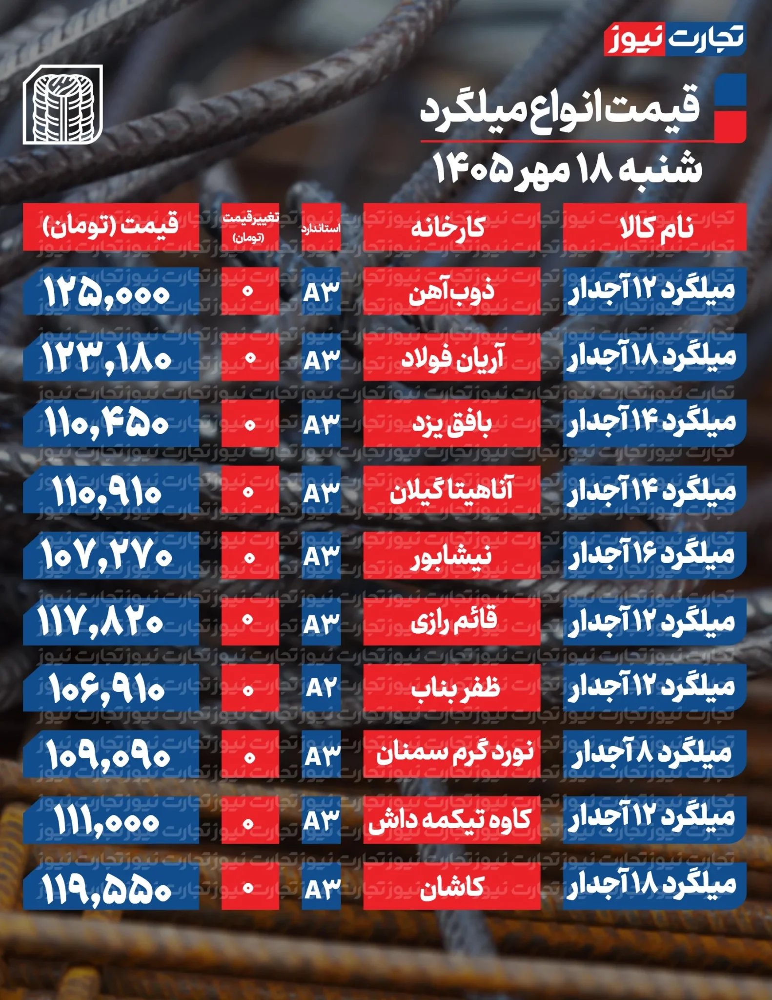 قیمت میلگرد امروز شنبه ۱۸ مهر ۱۴۰۵ + جدول