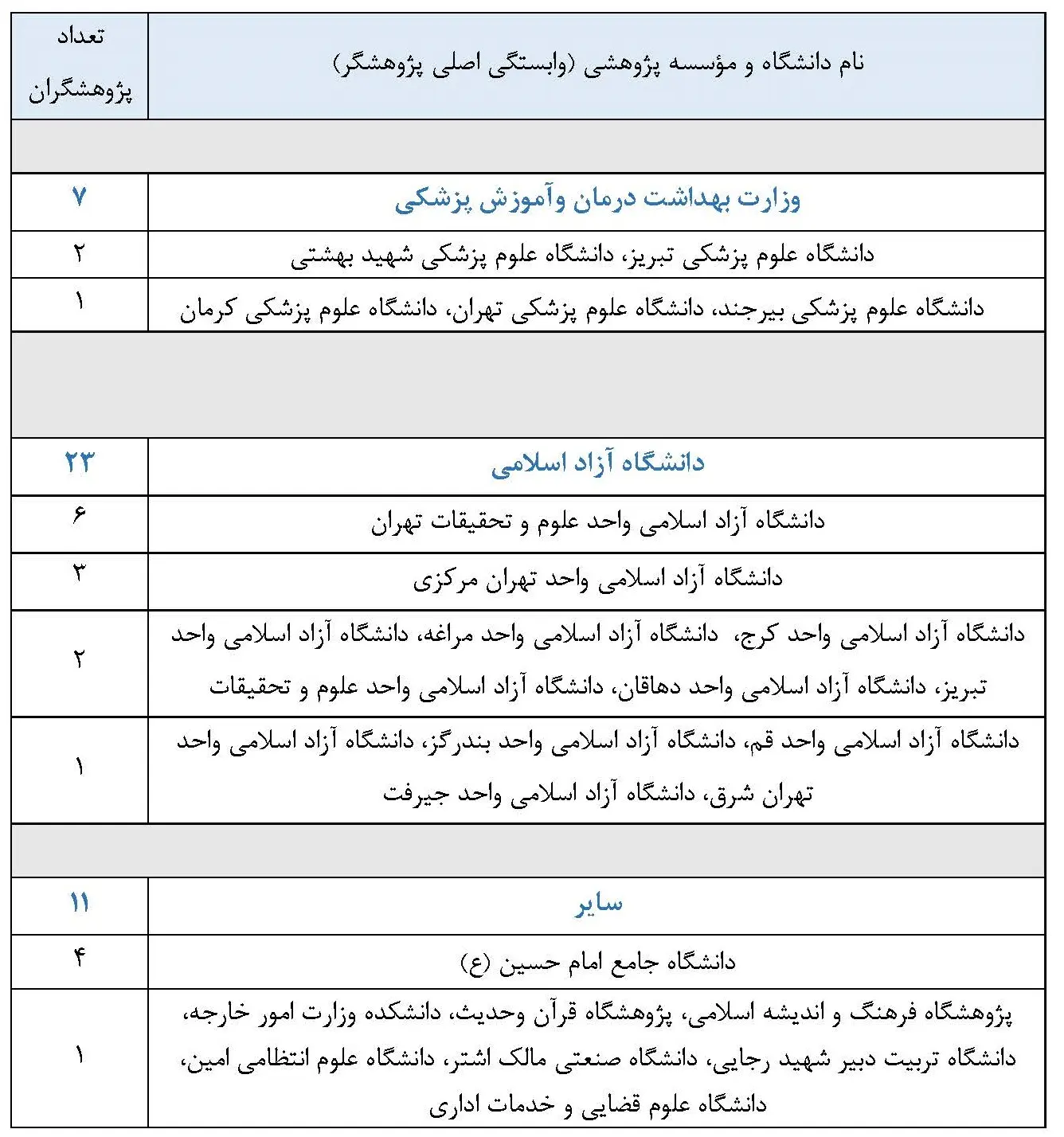 ۴۲۴ پژوهشگر ایرانی جزو پژوهشگران پراستناد حوزه علوم انسانی، علوم اجتماعی، هنر و معماری قرار گرفتند