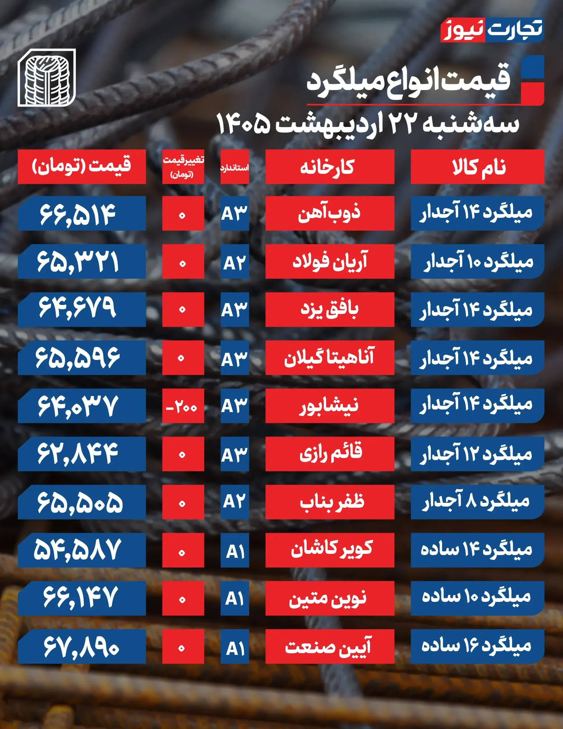 قیمت میلگرد امروز ۲۲ اردیبهشت ۱۴۰۵ + جدول