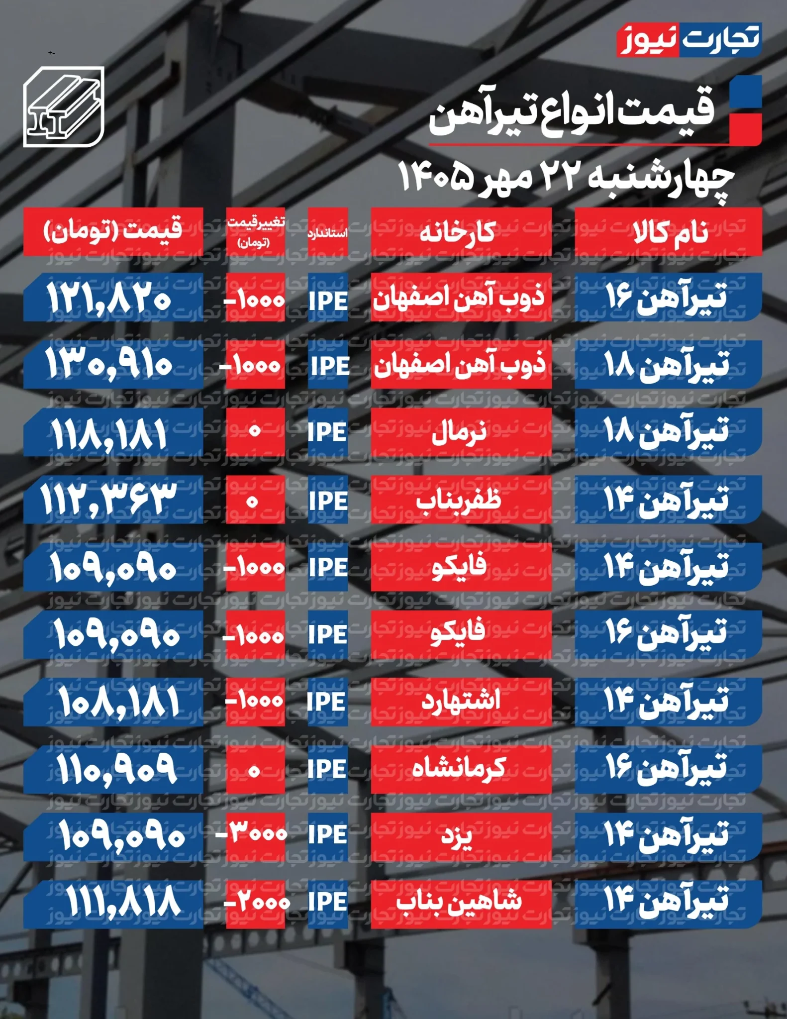 قیمت تیرآهن امروز چهارشنبه ۲۲ مهر ۱۴۰۵ + جدول