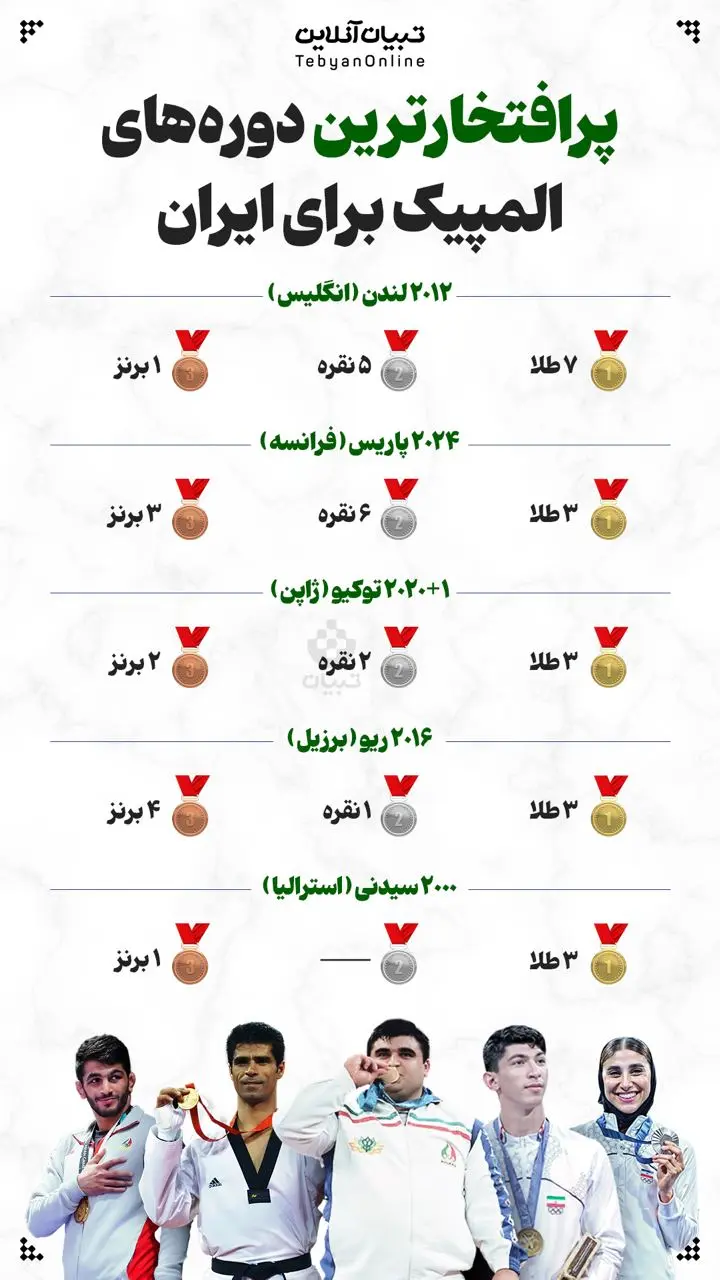 پر افتخارترین دوره های المپیک برای ایران + اینفوگرافیک