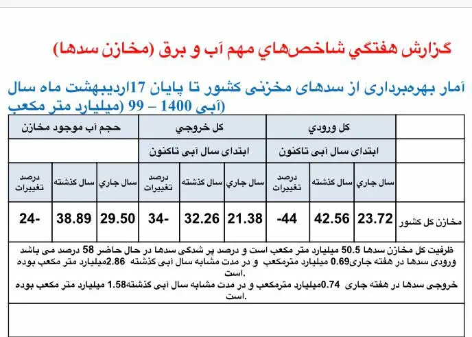 اوضاع نابسامان بارندگی و ذخایر سدهای کشور + جداول