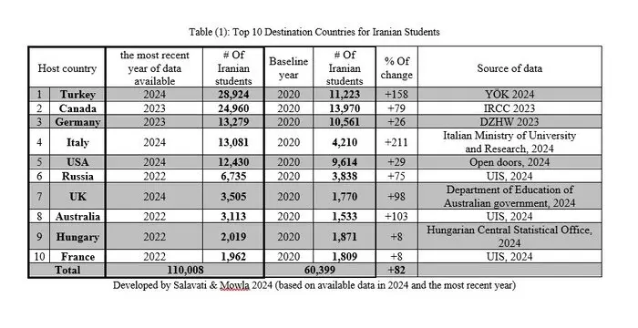جدیدترین آمار از مهاجرت دانشجویان و دانش‌آموختگان ایرانی/ تعداد دانشجویان ایرانی در ۱۰ مقصد اصلی به رقم ۱۱۰ هزار نفر رسیده/ این رقم در مقایسه سال ۲۰۲۰، رشد ۸۲ درصدی را نشان می‌دهد
