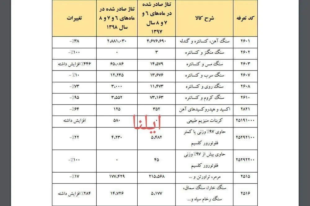 کاهش ۴۰ تا ۱۰۰ درصدی صادرات مواد معدنی/ یک صفحه دلیل کارشناسی برای اخذ عوارض ۲۵ درصدی ارائه نشد+جدول میزان کاهش مواد معدنی به تفکیک و تناژ