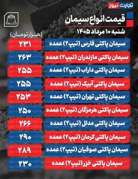 قیمت سیمان عمده امروز ۱۰ مرداد ۱۴۰۵ + جدول