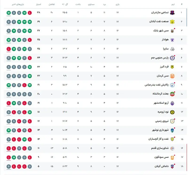 هفته هفدهم لیگ آزادگان: نساجی در صدر، هوادار در تعقیب مدعیان