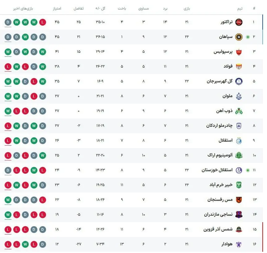 جدول لیگ برتر در شروع مسابقات هفته بیست و دوم