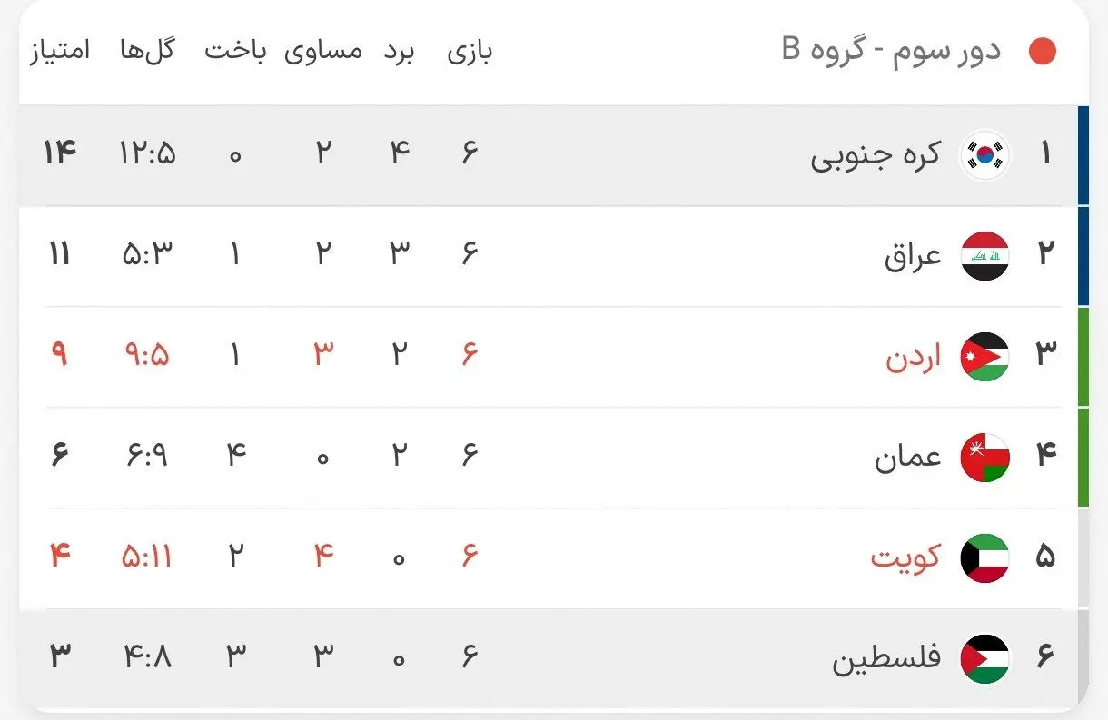 جدول گروه B مقدماتی جام جهانی: عراق به صعود امیدوار شد/ فلسطین لقمه گلوگیری برای کره بود