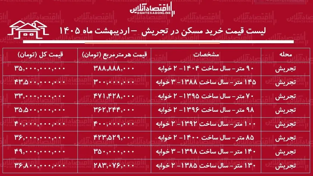 هر متر خانه ۷۰ متری نزدیک به ۵۰۰ میلیون تومان قیمت دارد