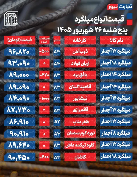 قیمت میلگرد امروز ۲۶ شهریور ۱۴۰۵ + جدول