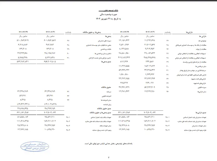 بدهی های بانک توسعه تعاون افزایش یافت