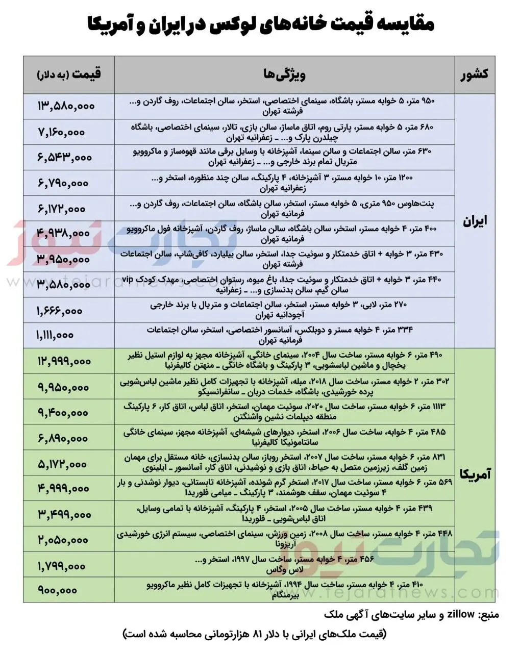 خانه های لوکس تهران گران‌تر از خانه‌های سلبریتی‌های آمریکایی! / لاکچری‌فروشی میلیون دلاری به سبک ایرانی + اینفوگرافیک