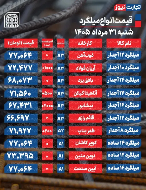 قیمت میلگرد امروز ۳۱ مرداد ۱۴۰۵ + جدول