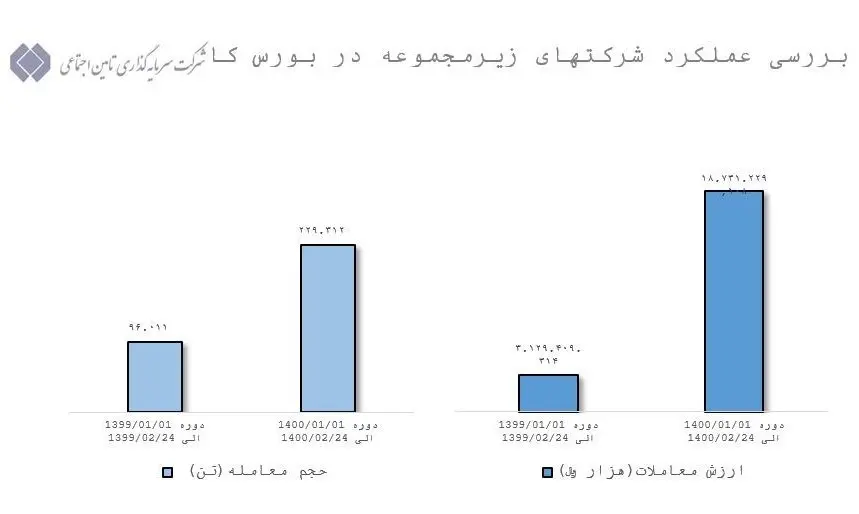شستا بورس کالا و انرژی را رونق داد/ ۱۸ هزار میلیارد ریال معامله در ۵۴ روز