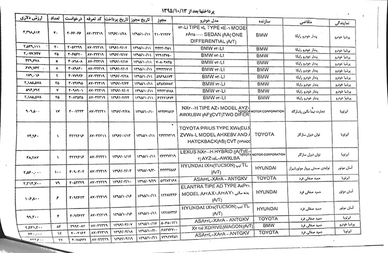 فهرست شرکتها و اشخاص متخلف در واردات خودرو منتشر شد+ اسامی
