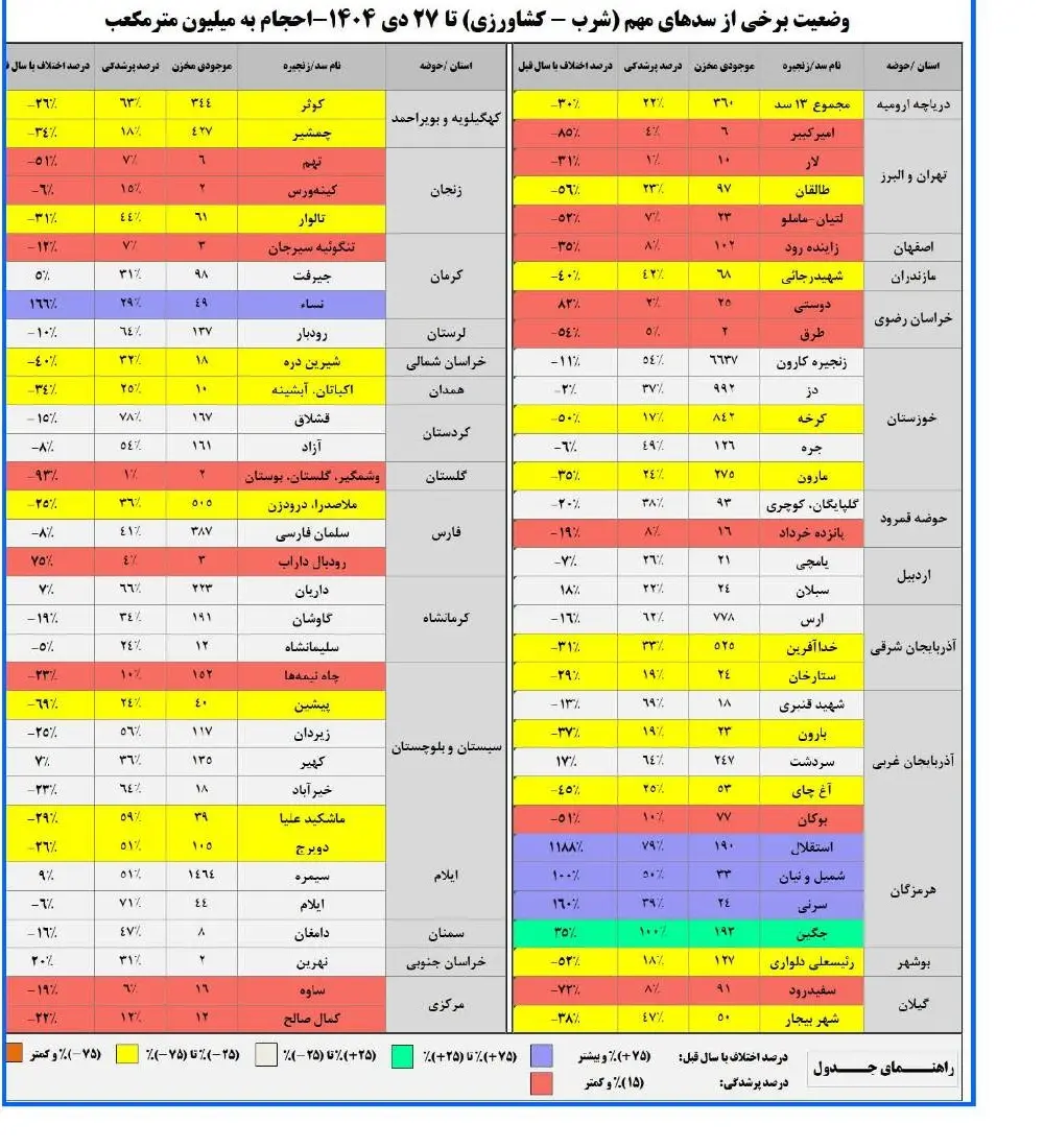 تداوم وضعیت شکننده سدها / بارندگی در کدام استان‌ها نامطلوب است؟ 