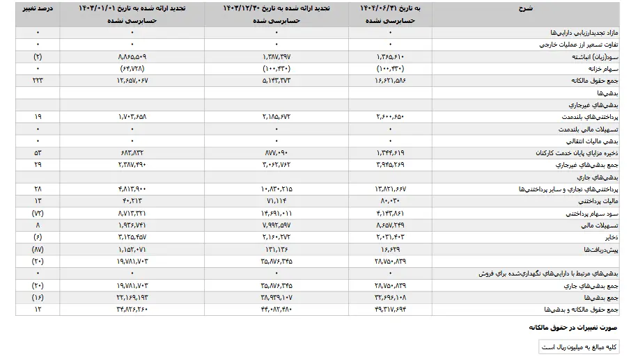 دو روایت از "کزغال"؛ افت درآمد در برابر رشد سود