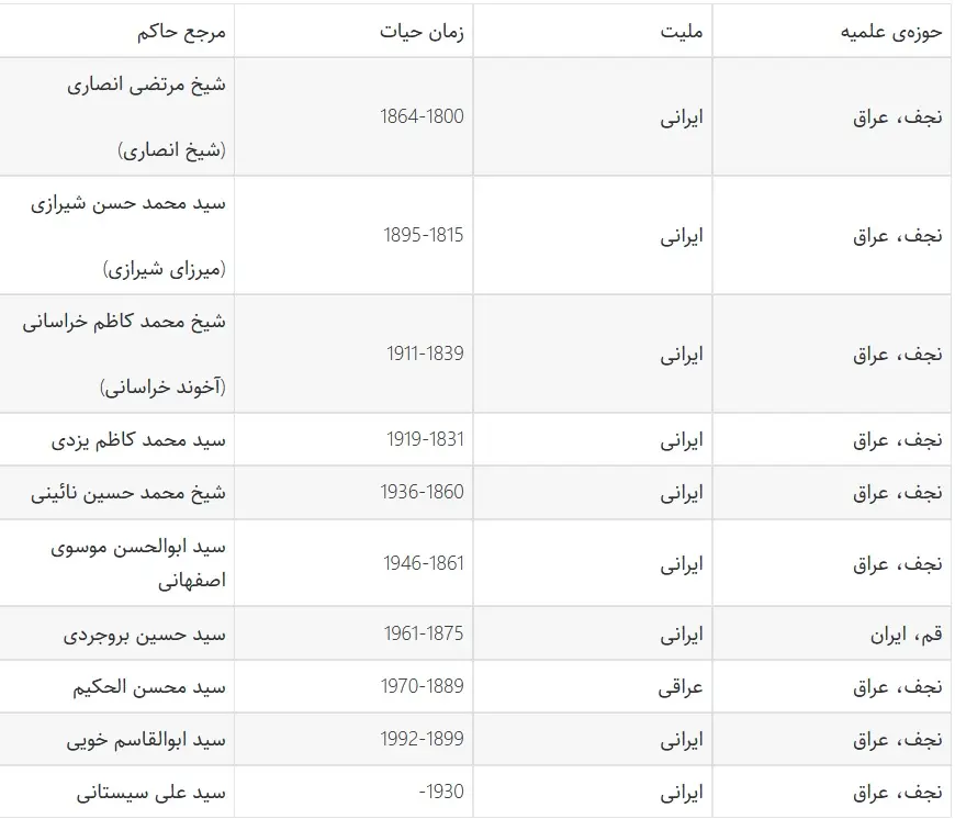 آیا آیت الله سیستانی آخرین اسطوره خواهد بود؟/ آینده مرجعیت در عراق