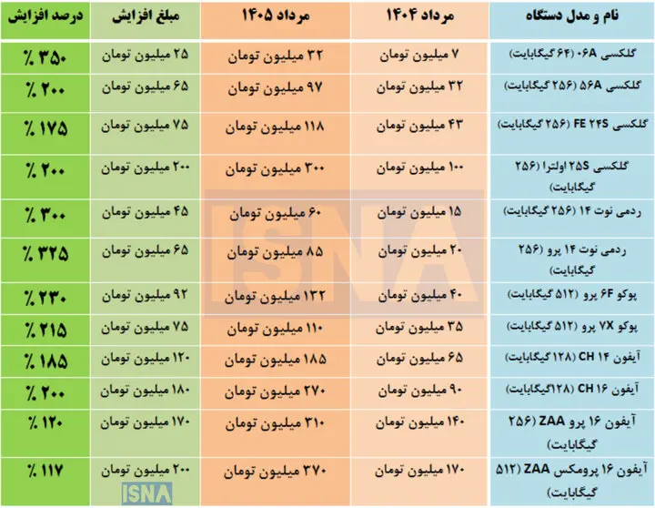 رشد چهار برابری قیمت موبایل در یک سال + جدول