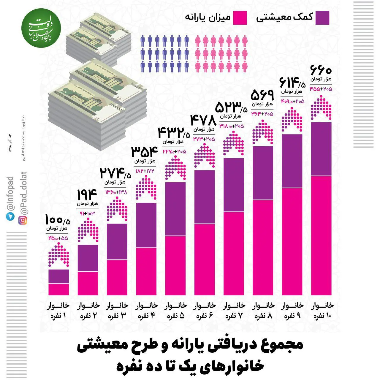 بستههای حمایتی پاسخگوی غمِ نان نیست/ شمارِ مشمولانِ واقعیِ طرح هنوز روشن نیست/ بهجای "پول نقد" باید چه مواردی را از دولت مطالبه کنیم؟