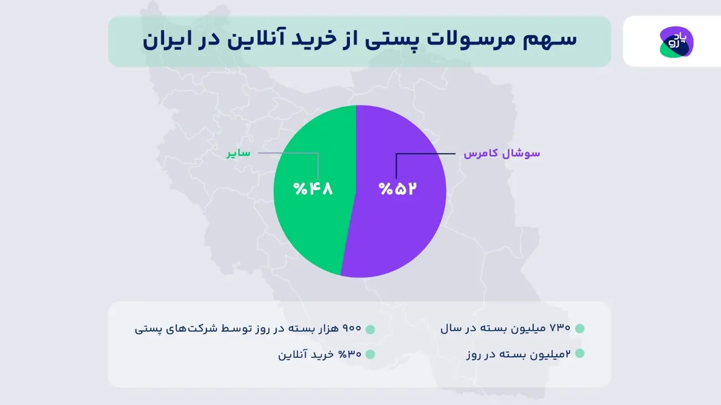 بیش از ۳۰درصد از حجم مرسولات پستی ایران متعلق به خرید آنلاین است