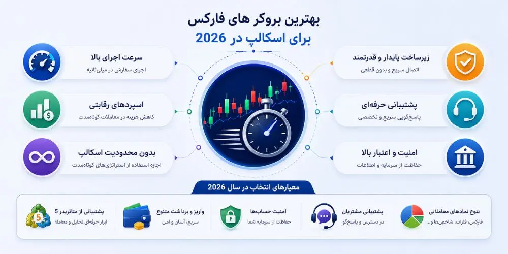 معرفی بهترین بروکر های فارکس برای اسکالپ