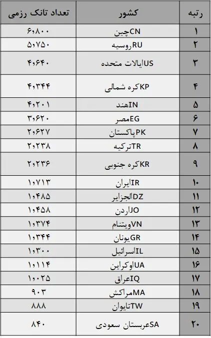کدام کشورها بیشترین تانک رزمی را در اختیار دارند؟/ ایران در بین ۱۰ کشور برتر