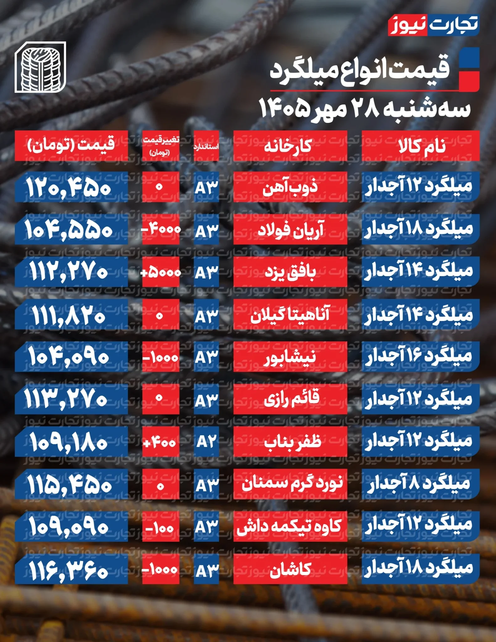 قیمت میلگرد امروز سهشنبه ۲۸ مهر ۱۴۰۵ + جدول