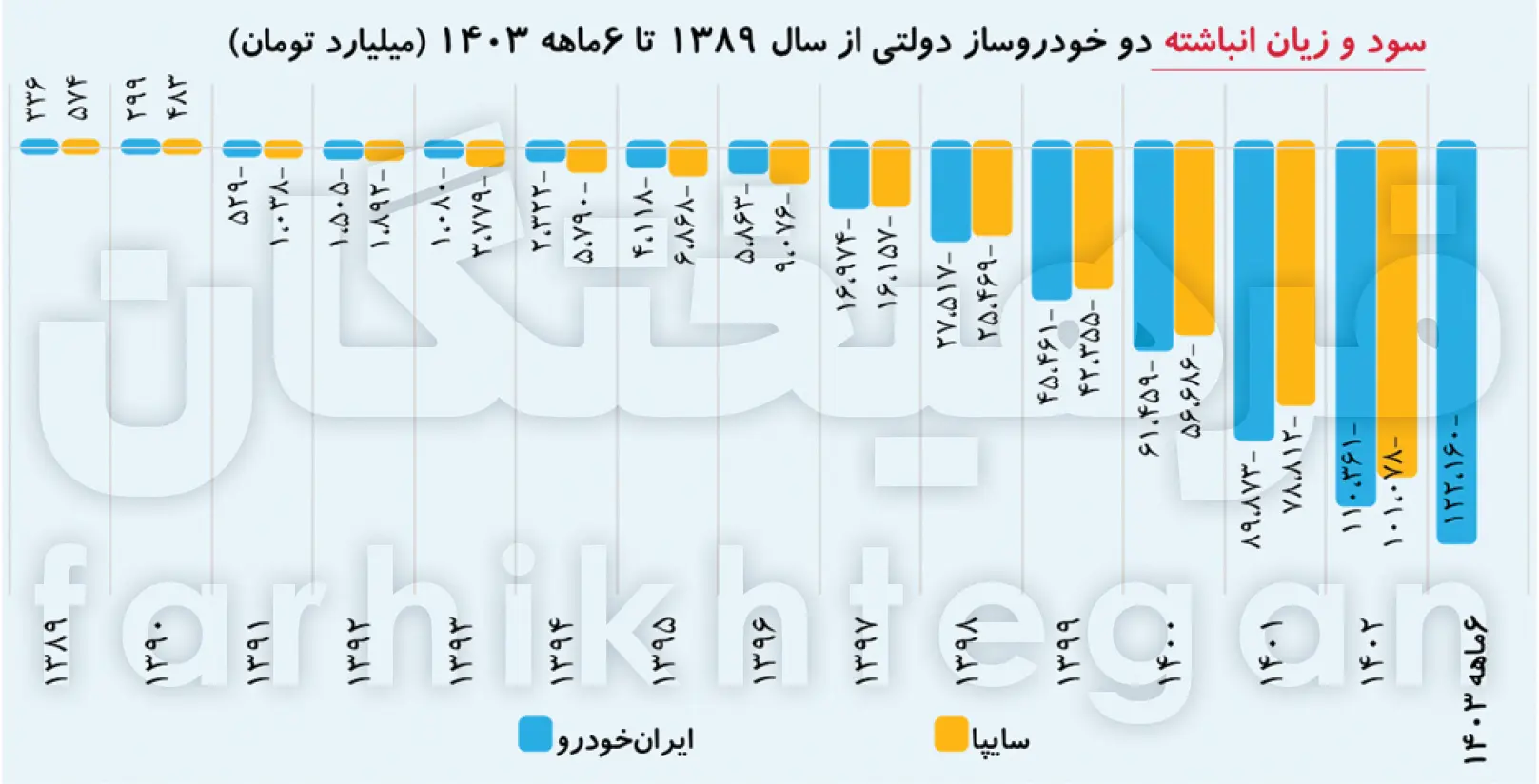 خودروسازان روزی ۱۰۰ میلیارد تومان ضرر می‌سازند